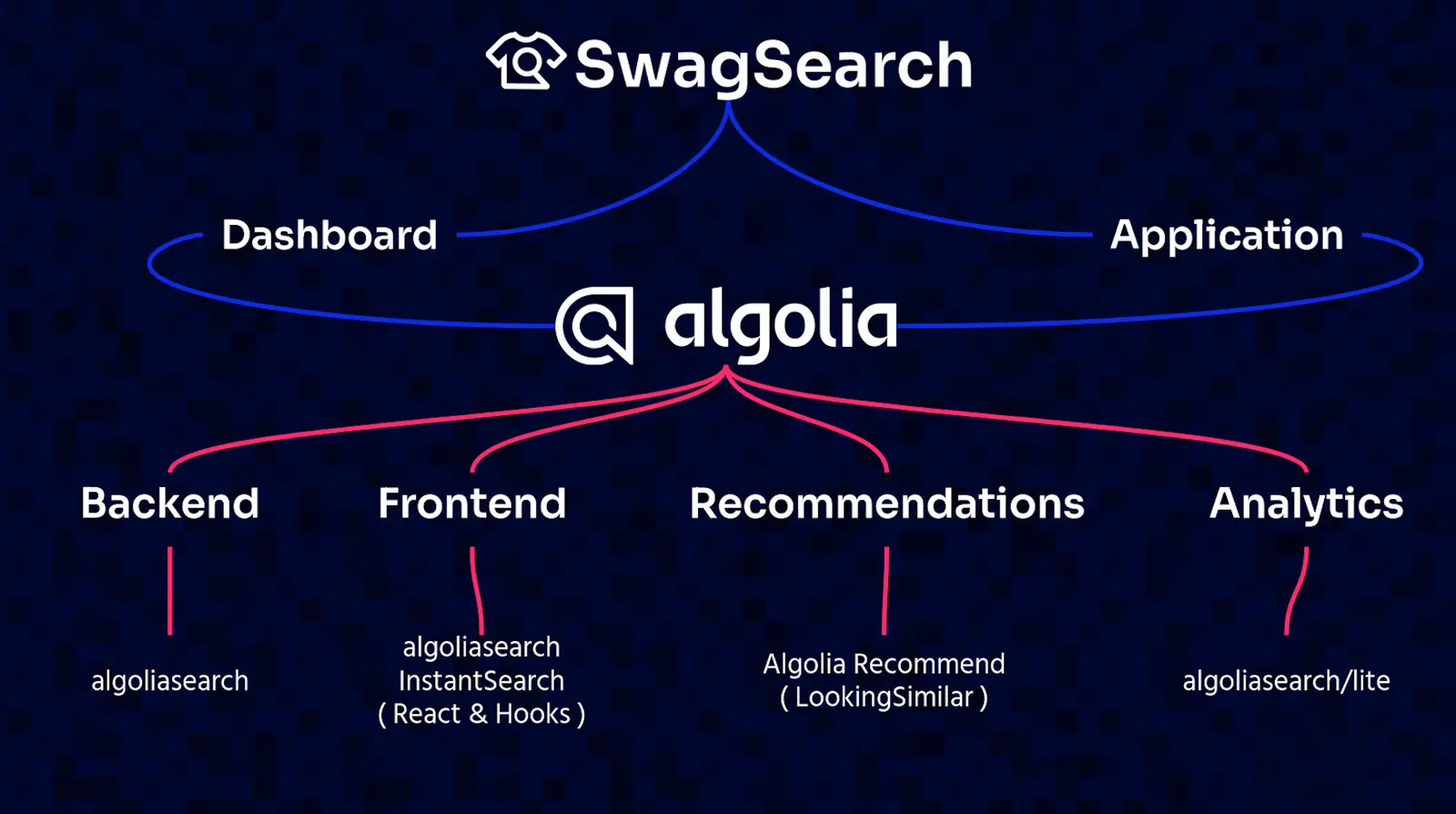 SwagSearch octopus architecture