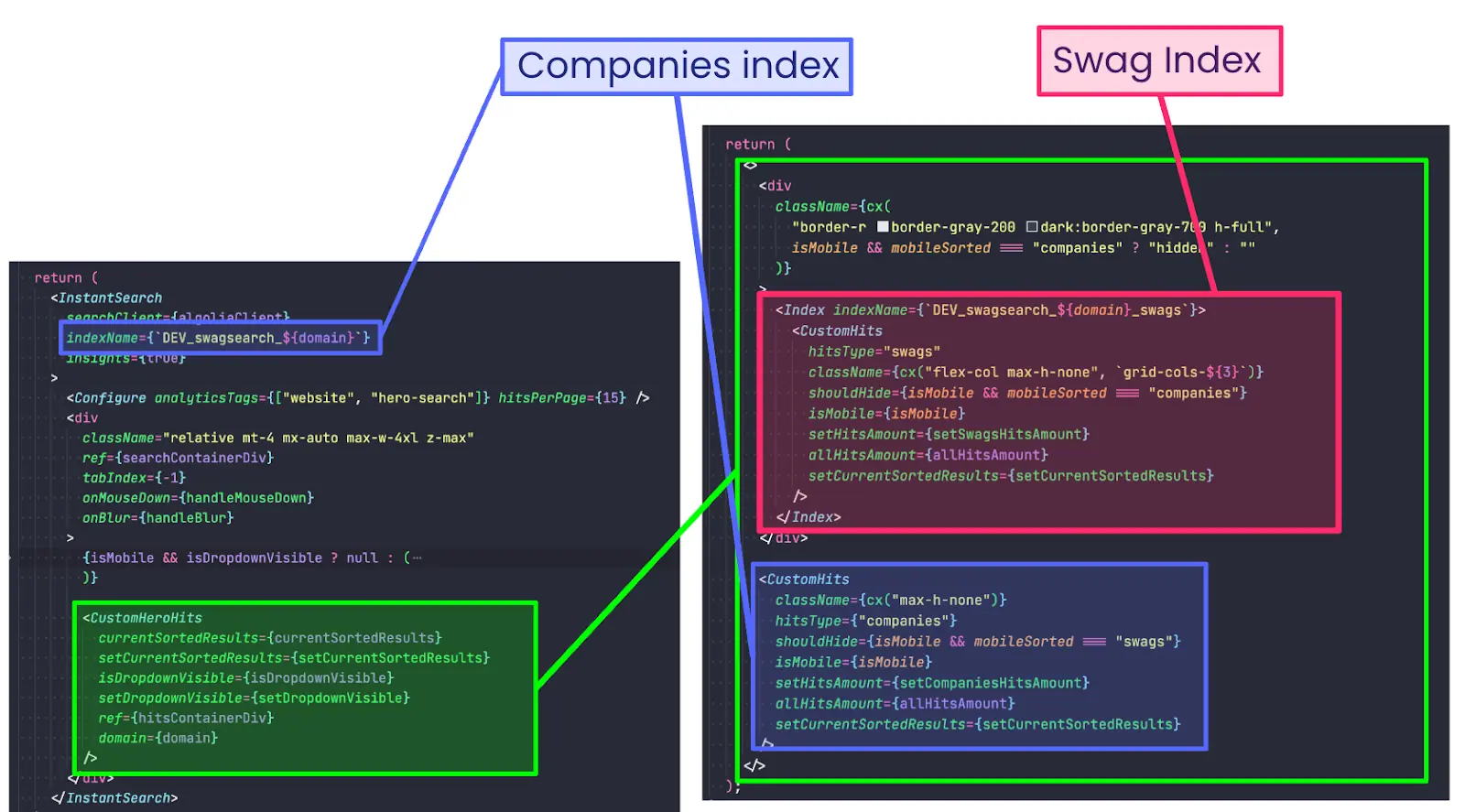 CustomHits dual-index context
